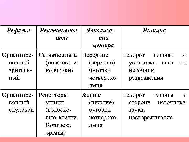 Рефлекс Рецептивное поле Локализа. Реакция центра Ориентиро- Сетчаткаглаза Передние Поворот головы вочный (палочки и