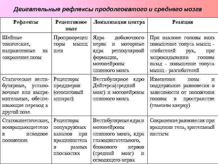 Рефлексы продолговатого мозга