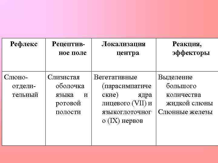 Рефлекс Слюноотделительный Рецептивное поле Локализация центра Реакция, эффекторы Слизистая Вегетативные Выделение оболочка (парасимпатиче большого