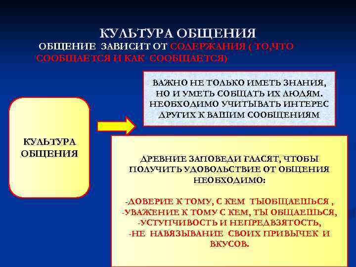 КУЛЬТУРА ОБЩЕНИЯ ОБЩЕНИЕ ЗАВИСИТ ОТ СОДЕРЖАНИЯ ( ТО, ЧТО СООБЩАЕТСЯ И КАК СООБЩАЕТСЯ) ВАЖНО