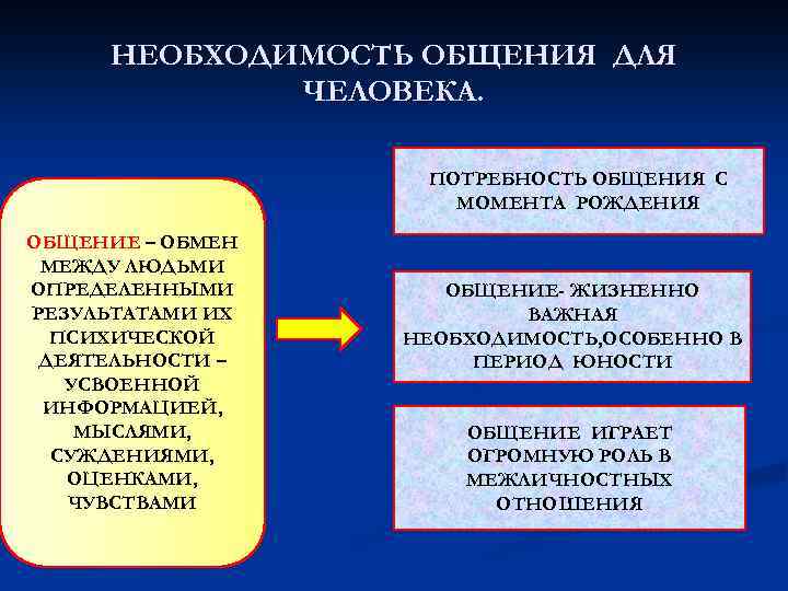 НЕОБХОДИМОСТЬ ОБЩЕНИЯ ДЛЯ ЧЕЛОВЕКА. ПОТРЕБНОСТЬ ОБЩЕНИЯ С МОМЕНТА РОЖДЕНИЯ ОБЩЕНИЕ – ОБМЕН МЕЖДУ ЛЮДЬМИ