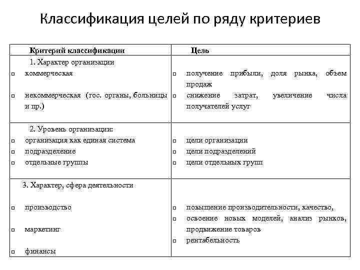 Классификация целей по ряду критериев Критерий классификации 1. Характер организации коммерческая некоммерческая (гос. органы,