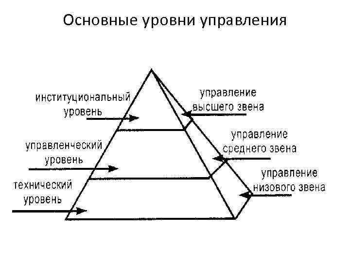 Основные уровни управления 