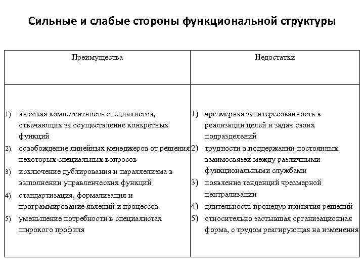 Сильные и слабые стороны функциональной структуры Преимущества 1) 2) 3) 4) 5) Недостатки 1)