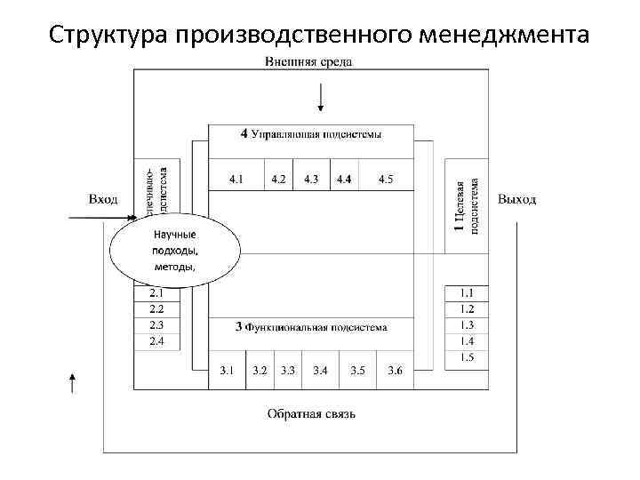 Структура производственного менеджмента 