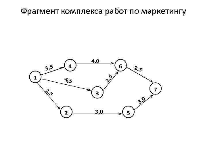 Фрагмент комплекса работ по маркетингу 