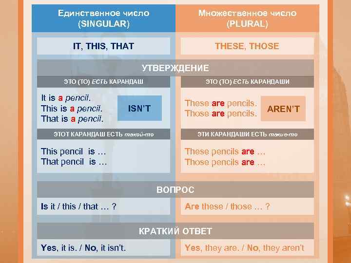 Единственное число (SINGULAR) Множественное число (PLURAL) IT, THIS, THAT THESE, THOSE УТВЕРЖДЕНИЕ ЭТО (ТО)