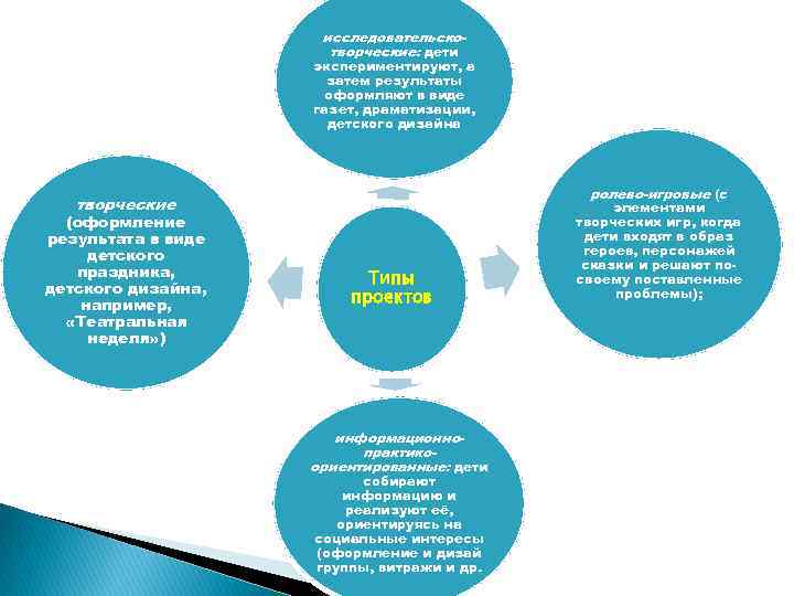 исследовательскотворческие: дети экспериментируют, а затем результаты оформляют в виде газет, драматизации, детского дизайна ролево-игровые