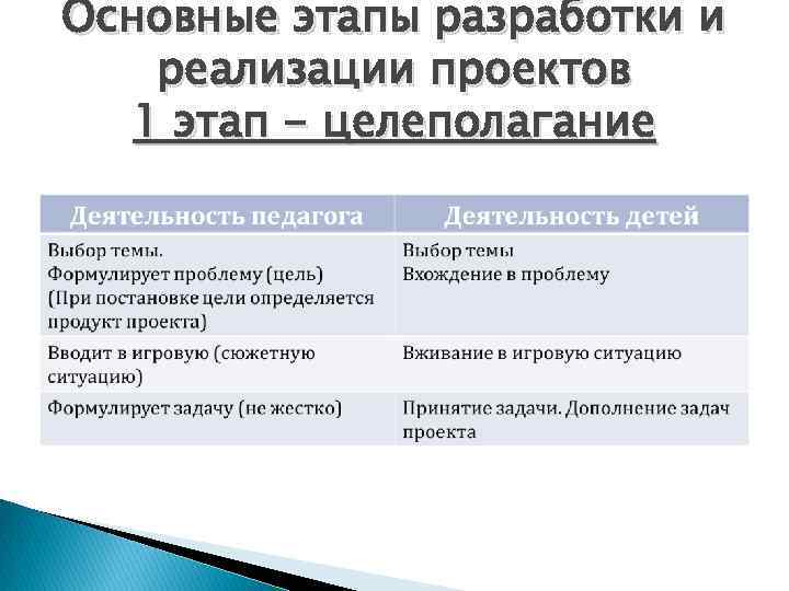 Основные этапы разработки и реализации проектов 1 этап - целеполагание 