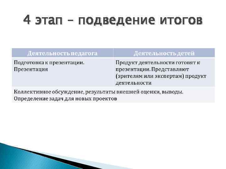 4 этап – подведение итогов 