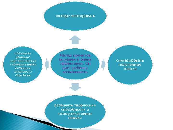экспериментировать позволяет успешно адаптироваться к изменившейся ситуации школьного обучения Метод проектов актуален и очень