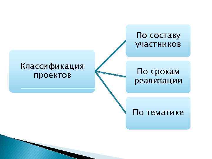 По составу участников Классификация проектов По срокам реализации По тематике 