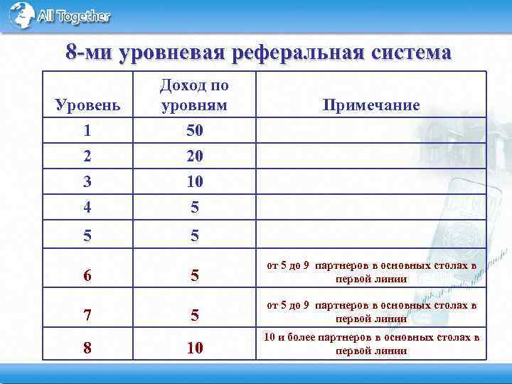 8 -ми уровневая реферальная система Уровень 1 2 Доход по уровням 50 20 3