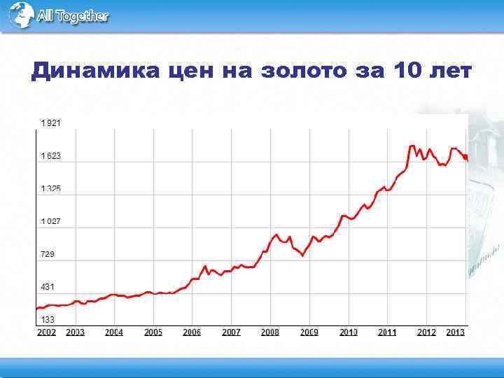 Динамика цен на золото за 10 лет 