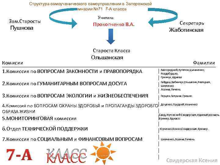 Структура самоученического самоуправления в Запорожской гимназии № 71 7 -А класса Зам. Старосты Пушнова