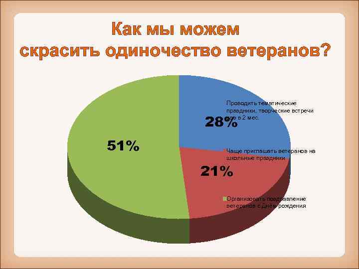 Как мы можем скрасить одиночество ветеранов? Проводить тематические праздники, творческие встречи раз в 2