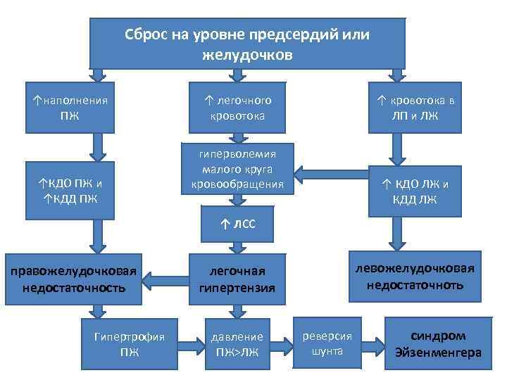 Сброс на уровне предсердий или желудочков ↑наполнения ПЖ ↑КДО ПЖ и ↑КДД ПЖ ↑