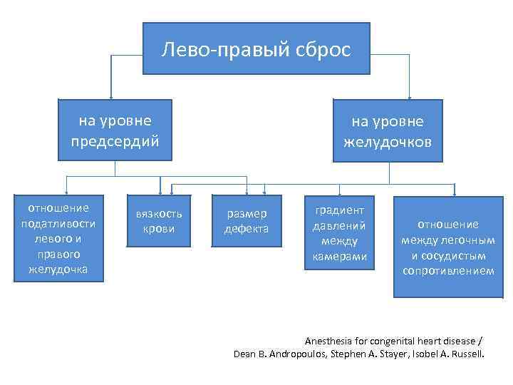 Лево право сброс. Лево правый сброс крови. Лево правый сброс в сердце. Право левый сброс крови. Пороки с лево-правым сбросом.