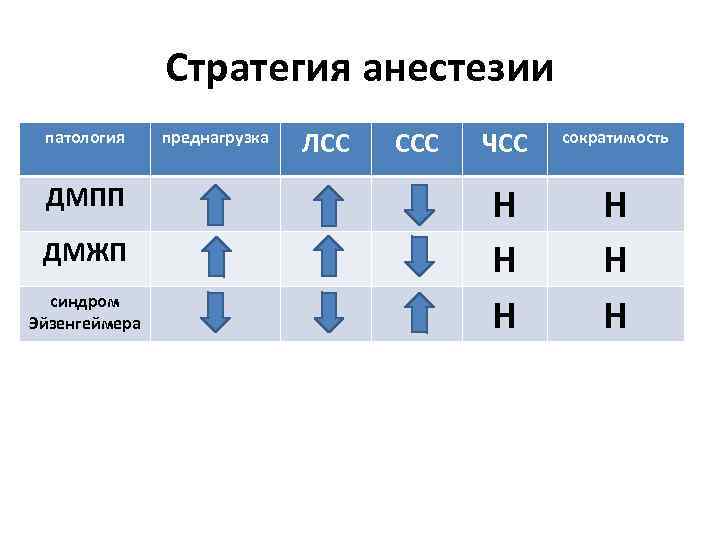 Стратегия анестезии патология ДМПП ДМЖП синдром Эйзенгеймера преднагрузка ЛСС ССС ЧСС сократимость Н Н