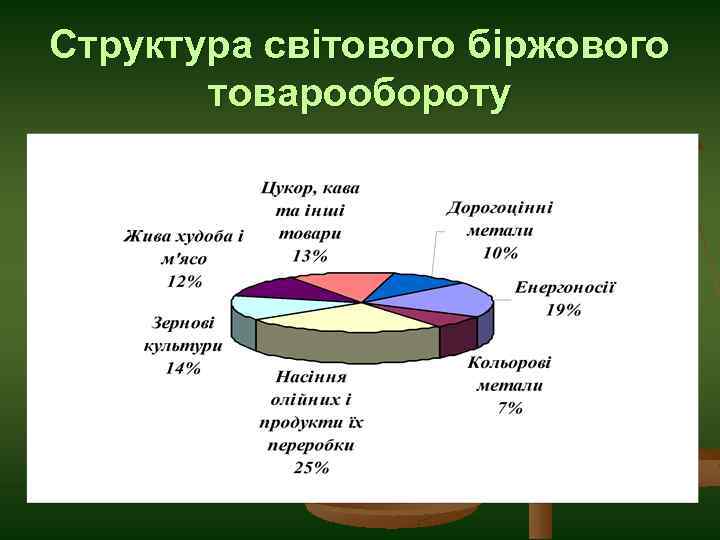 Структура світового біржового товарообороту 