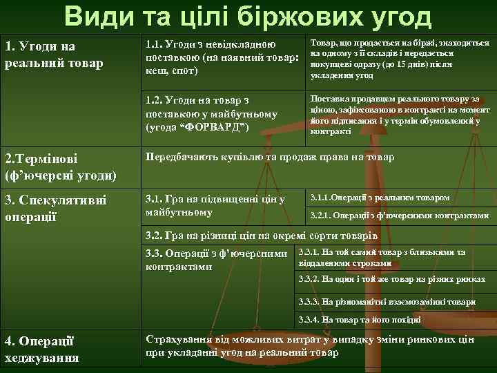 Види та цілі біржових угод 1. 1. Угоди з невідкладною поставкою (на наявний товар: