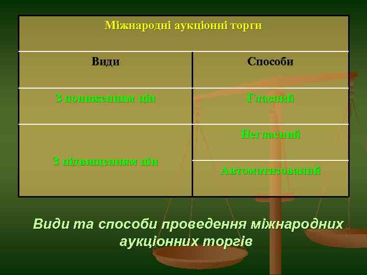 Міжнародні аукціонні торги Види Способи З пониженням цін Гласний Негласний З підвищенням цін Автоматизований