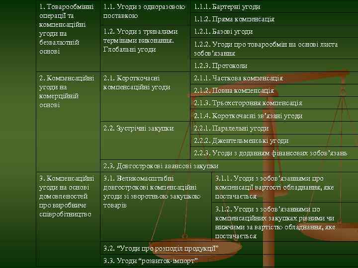 1. Товарообмінні операції та компенсаційні угоди на безвалютній основі 1. 1. Угоди з одноразовою