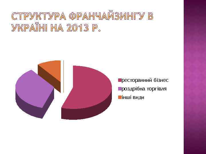 ресторанний бізнес роздрібна торгівля інші види 