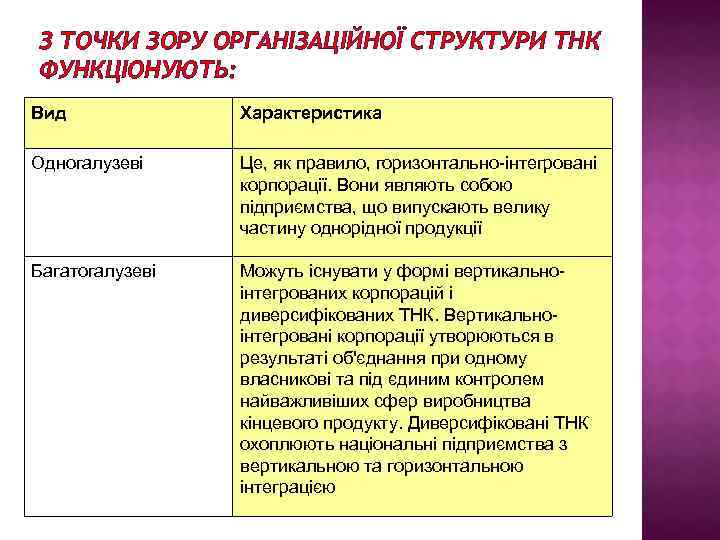 З ТОЧКИ ЗОРУ ОРГАНІЗАЦІЙНОЇ СТРУКТУРИ ТНК ФУНКЦІОНУЮТЬ: Вид Характеристика Одногалузеві Це, як правило, горизонтально-інтегровані