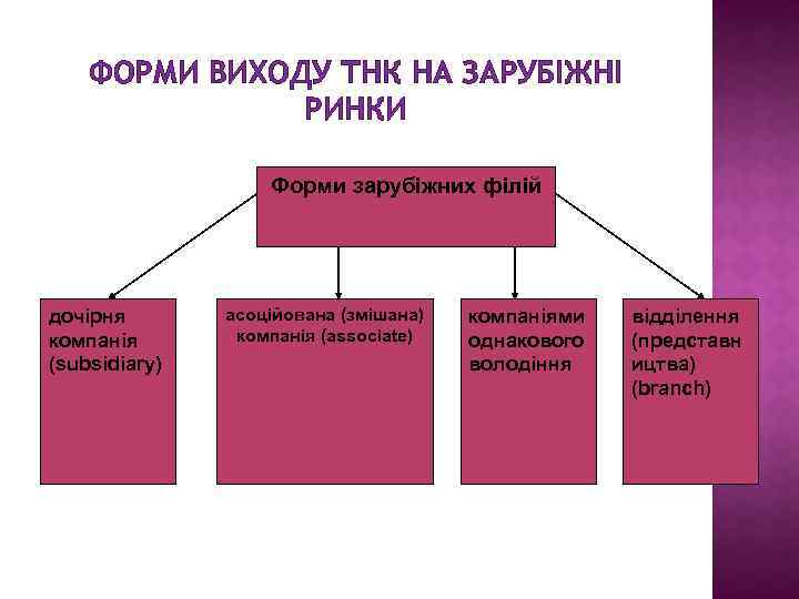 ФОРМИ ВИХОДУ ТНК НА ЗАРУБІЖНІ РИНКИ Форми зарубіжних філій дочірня компанія (subsidiary) асоційована (змішана)