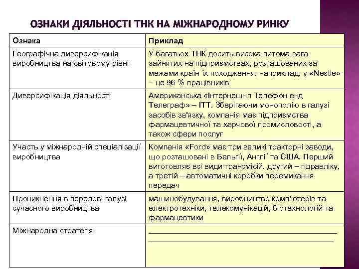 ОЗНАКИ ДІЯЛЬНОСТІ ТНК НА МІЖНАРОДНОМУ РИНКУ Ознака Приклад Географічна диверсифікація виробництва на світовому рівні