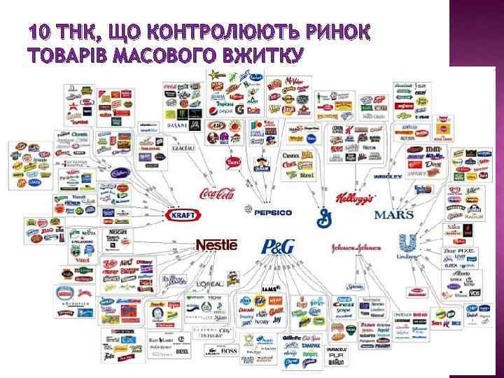 10 ТНК, ЩО КОНТРОЛЮЮТЬ РИНОК ТОВАРІВ МАСОВОГО ВЖИТКУ 