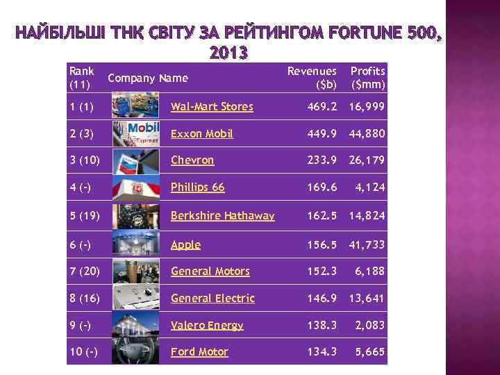 НАЙБІЛЬШІ ТНК СВІТУ ЗА РЕЙТИНГОМ FORTUNE 500, 2013 Rank (11) Company Name Revenues ($b)