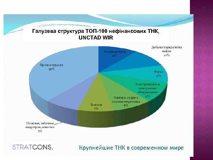 Галузева структура ТОП-100 нефінансових ТНК, UNCTAD WIR 