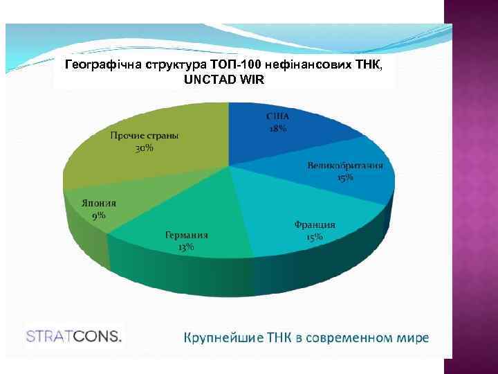 Географічна структура ТОП-100 нефінансових ТНК, UNCTAD WIR 