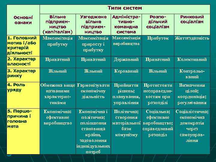 Типи систем Основні ознаки Вільне підприємництво (капіталізм) Узгоджене вільне підприємництво Адміністративнокомандна система Розподільчий соціалізм