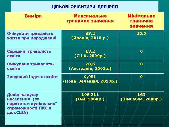 ЦІЛЬОВІ ОРІЄНТИРИ ДЛЯ ІРЛП Виміри Максимальне граничне значення Мінімальне граничне значення 83, 2 (Японія,