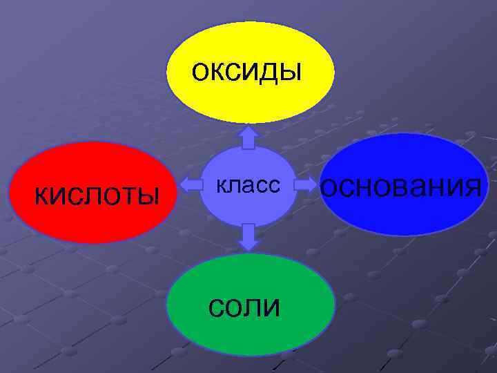оксиды кислоты класс соли основания 