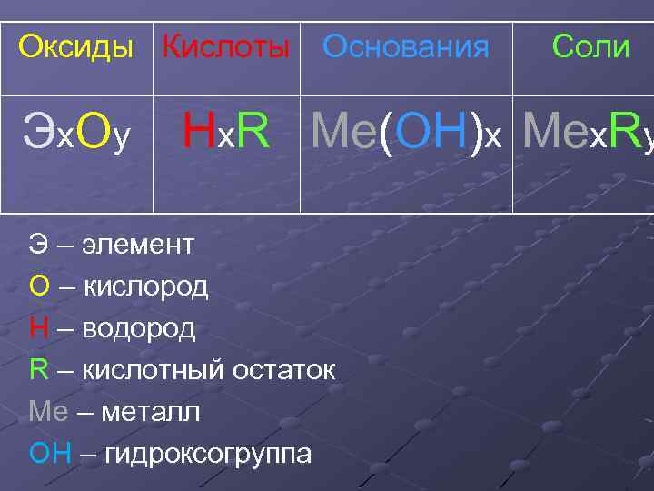 Оксиды Кислоты Основания Соли Эх. Оy Нх. R Ме(ОН)х Мех. Ry Э – элемент