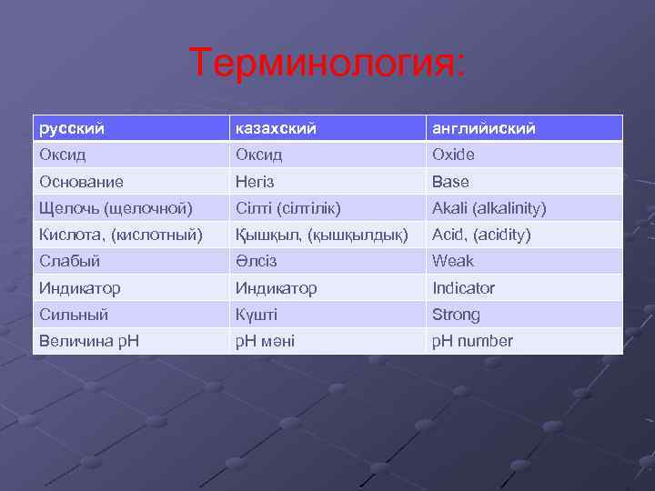 Терминология: русский казахский английиский Оксид Оxide Основание Негіз Вase Щелочь (щелочной) Сілті (сілтілік) Аkali
