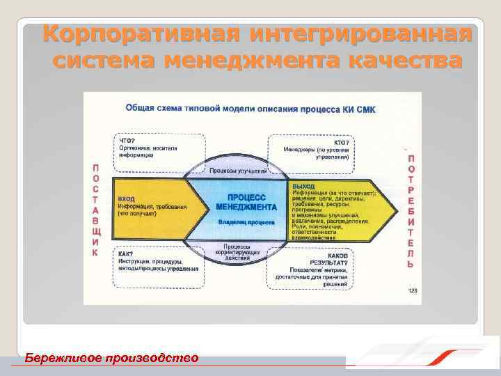 Корпоративная интегрированная система менеджмента качества Бережливое производство 