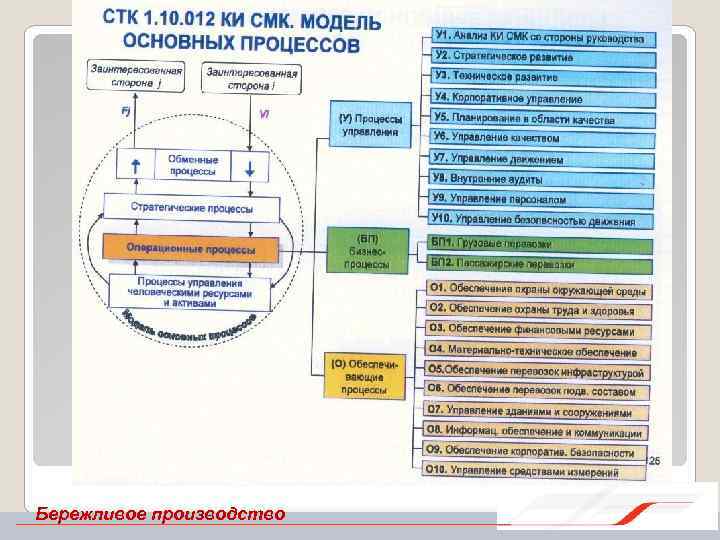 Бережливое производство 