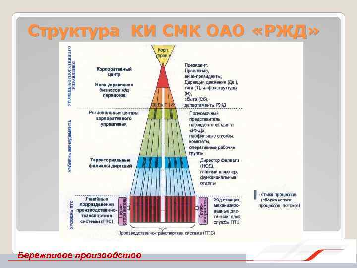 Структура КИ СМК ОАО «РЖД» Бережливое производство 