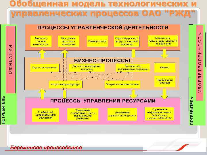 Обобщенная модель технологических и управленческих процессов ОАО "РЖД" Бережливое производство 