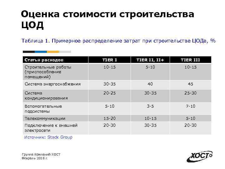 Оценка стоимости строительства ЦОД Таблица 1. Примерное распределение затрат при строительстве ЦОДа, % Статья