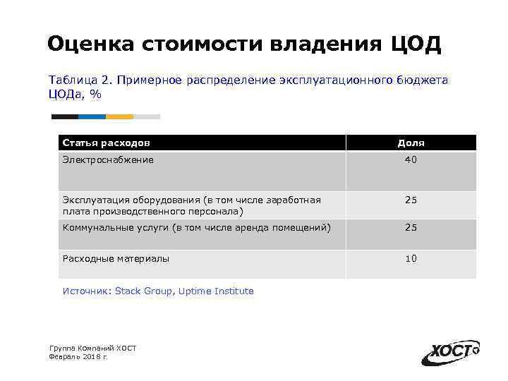 Оценка стоимости владения ЦОД Таблица 2. Примерное распределение эксплуатационного бюджета ЦОДа, % Статья расходов