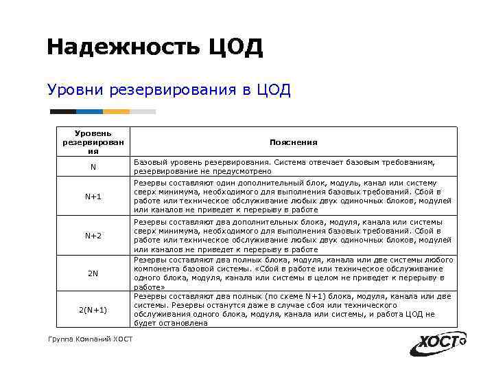 Надежность ЦОД Уровни резервирования в ЦОД Уровень резервирован ия N N+1 N+2 2 N