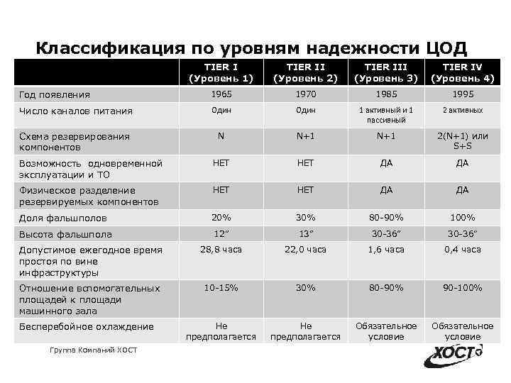 Классификация по уровням надежности ЦОД TIER I (Уровень 1) TIER II (Уровень 2) 1965