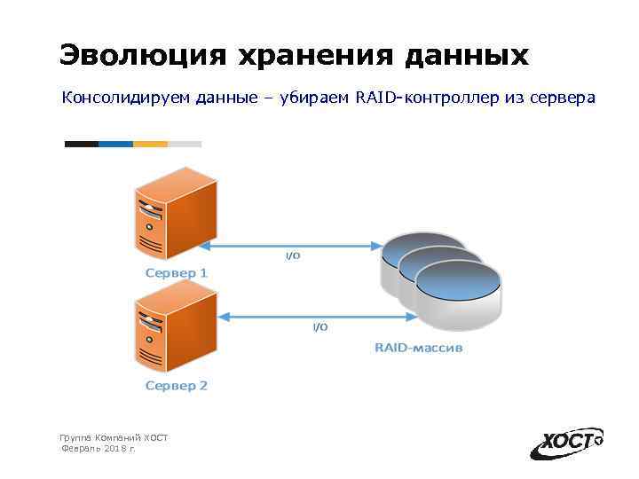 Эволюция хранения данных Консолидируем данные – убираем RAID-контроллер из сервера Группа Компаний ХОСТ Февраль