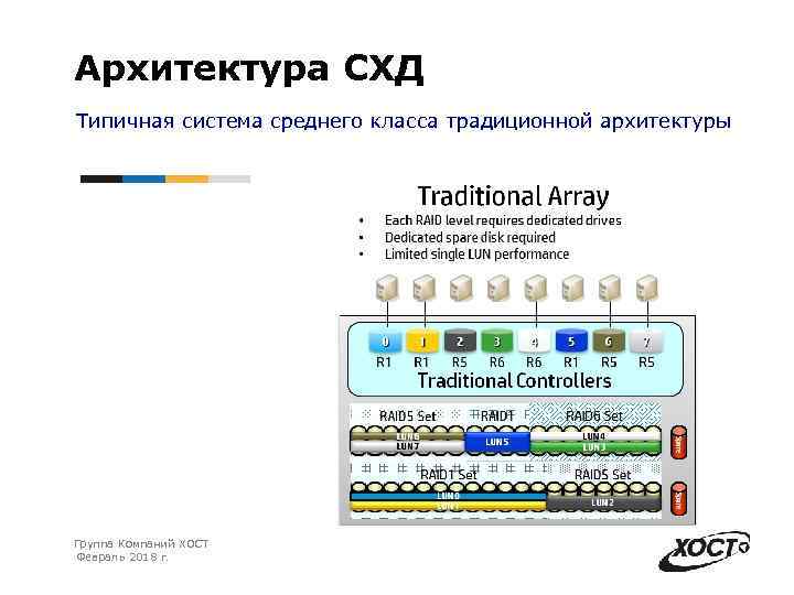 Архитектура СХД Типичная система среднего класса традиционной архитектуры Группа Компаний ХОСТ Февраль 2018 г.